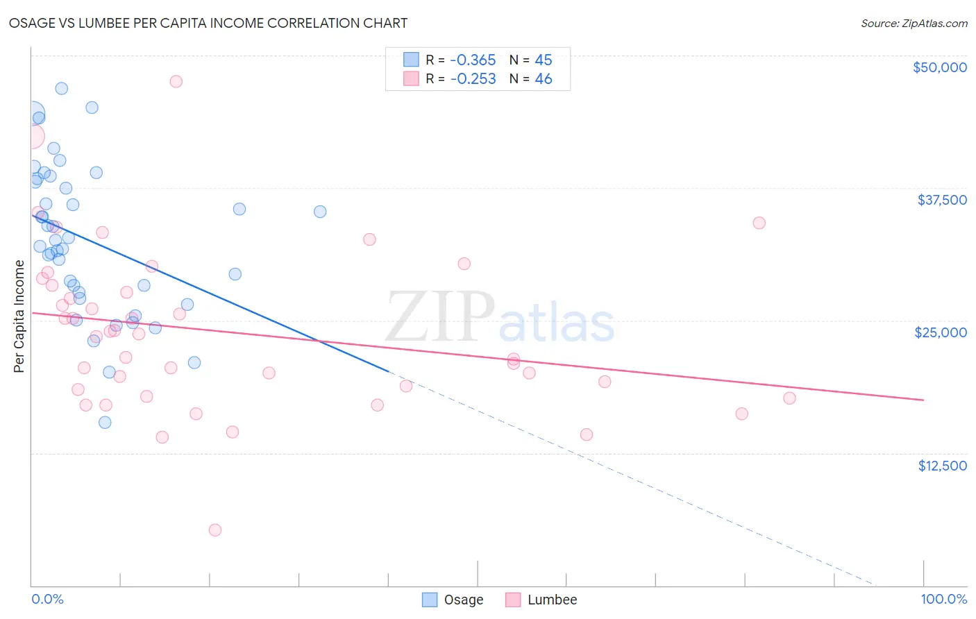Osage vs Lumbee Per Capita Income