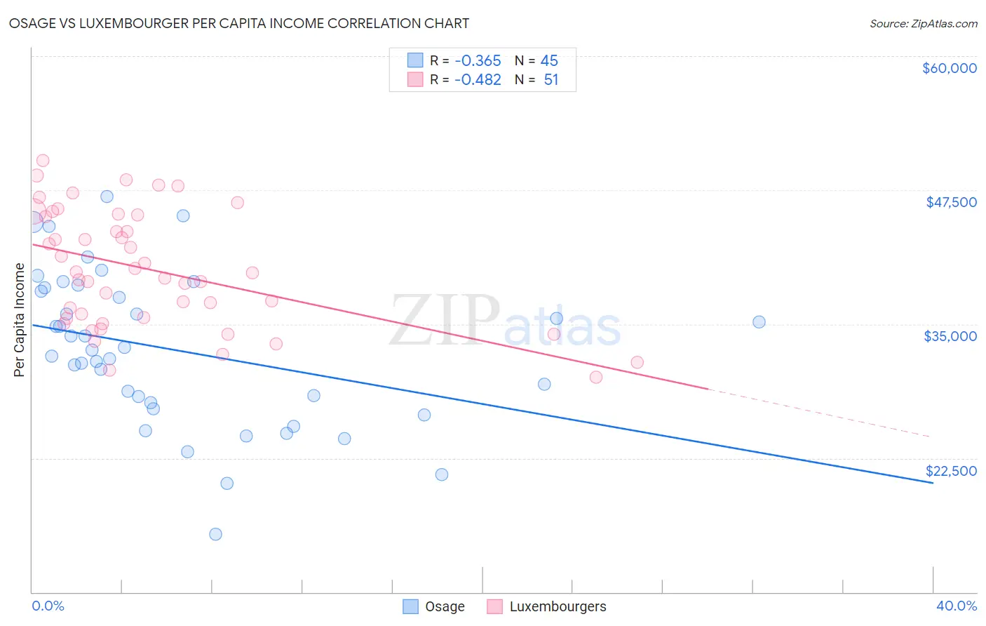 Osage vs Luxembourger Per Capita Income