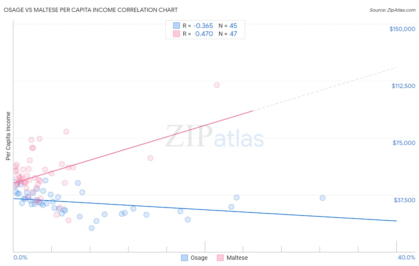 Osage vs Maltese Per Capita Income