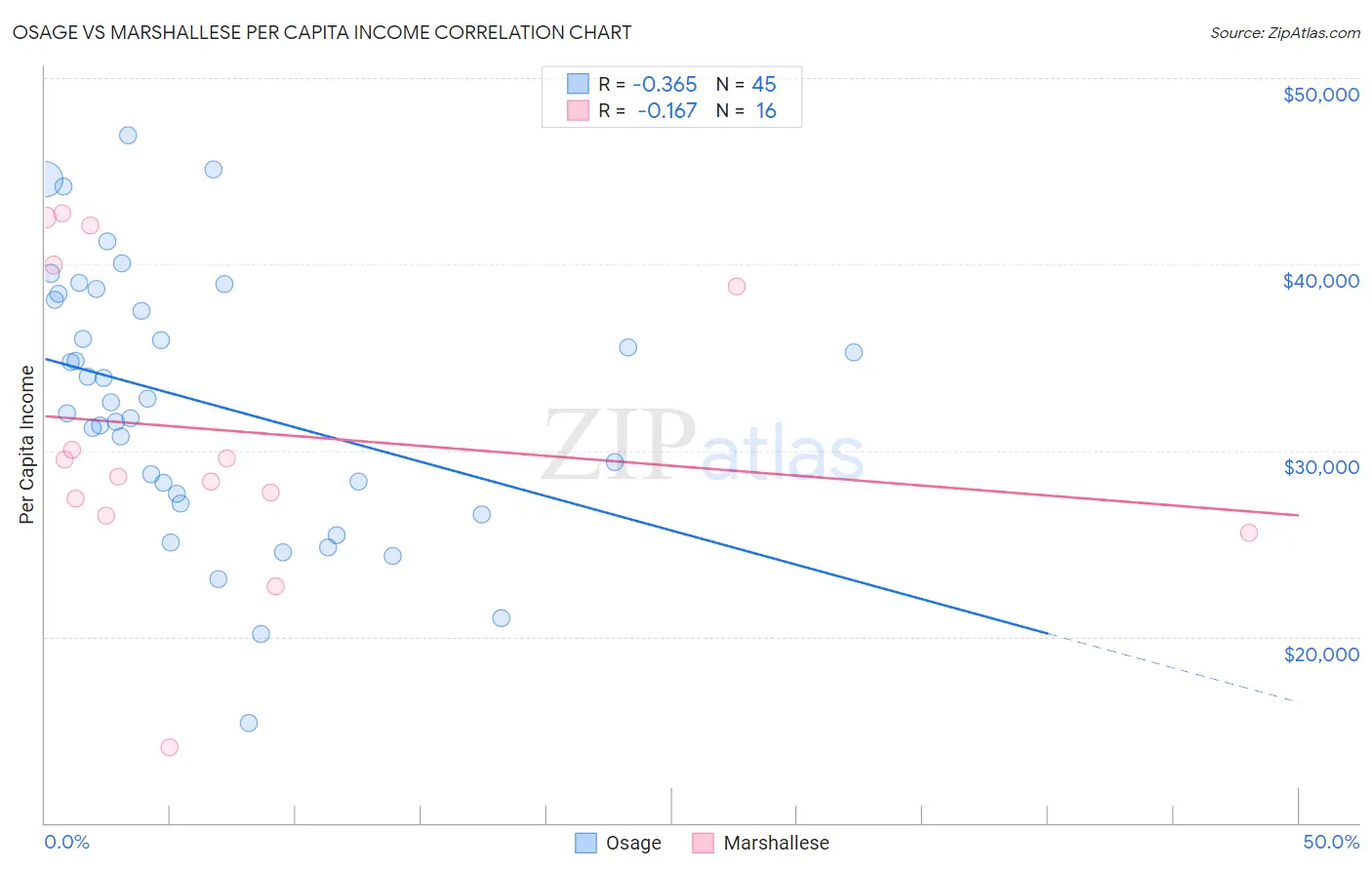 Osage vs Marshallese Per Capita Income
