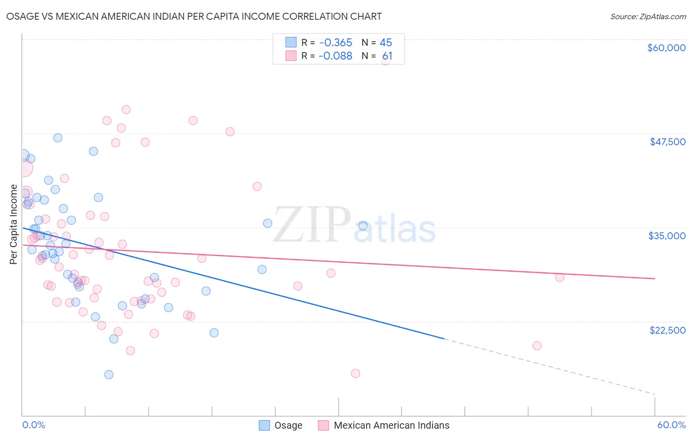Osage vs Mexican American Indian Per Capita Income