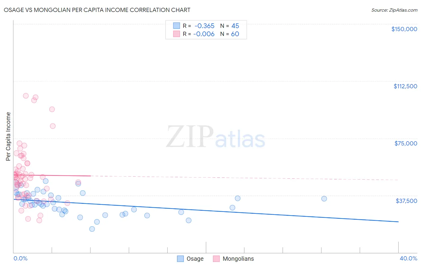 Osage vs Mongolian Per Capita Income