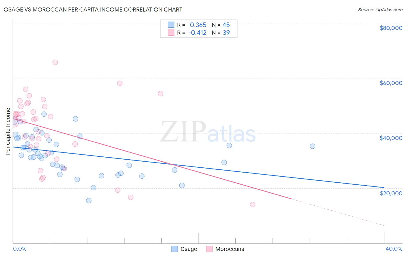 Osage vs Moroccan Per Capita Income