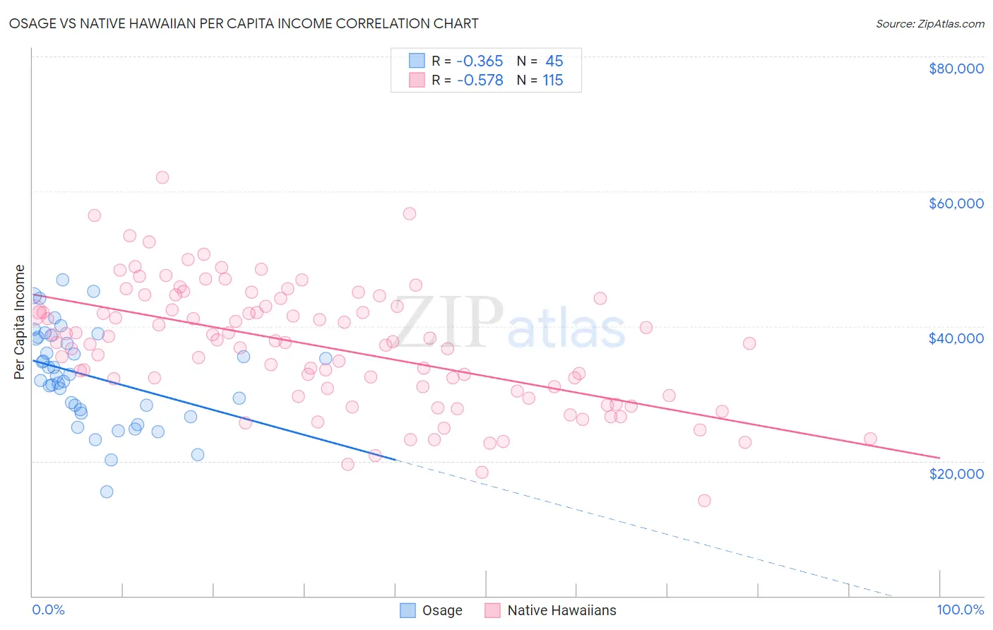 Osage vs Native Hawaiian Per Capita Income