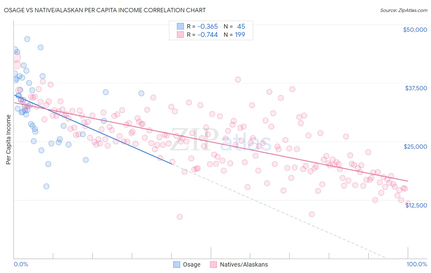Osage vs Native/Alaskan Per Capita Income