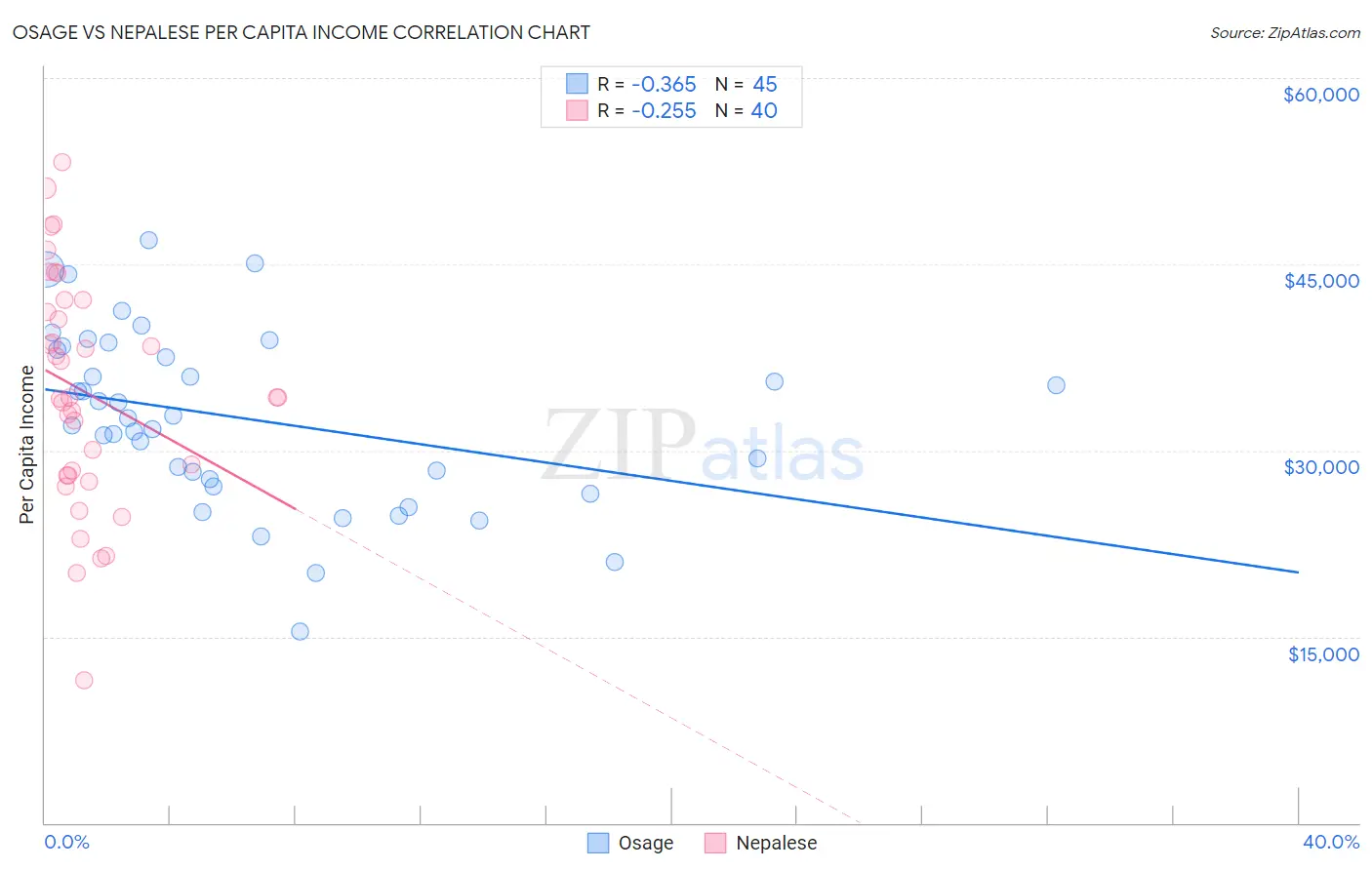 Osage vs Nepalese Per Capita Income