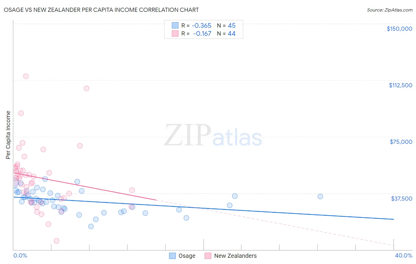 Osage vs New Zealander Per Capita Income