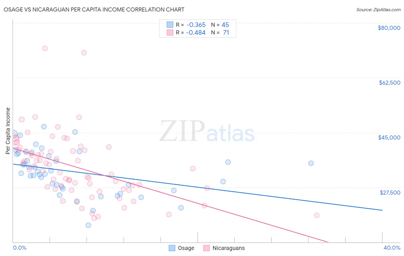 Osage vs Nicaraguan Per Capita Income