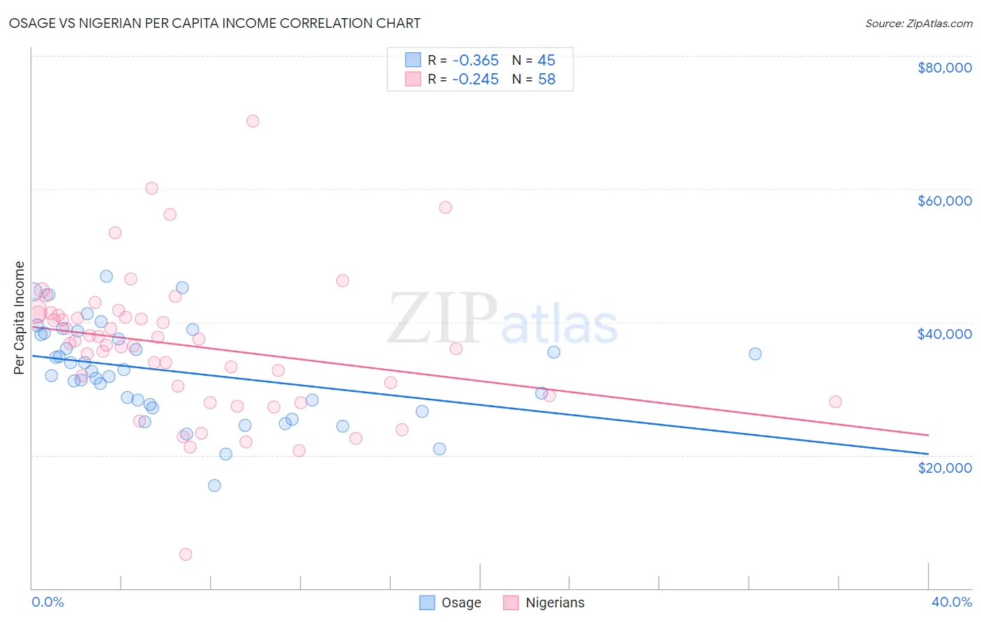 Osage vs Nigerian Per Capita Income