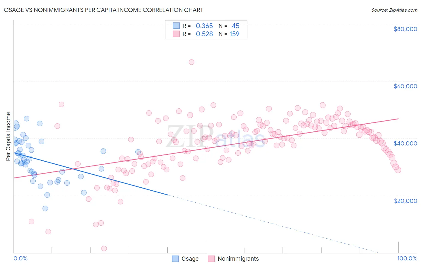 Osage vs Nonimmigrants Per Capita Income