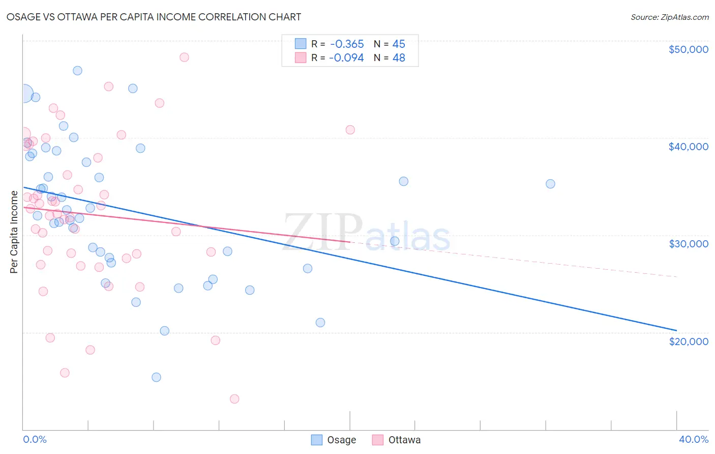 Osage vs Ottawa Per Capita Income