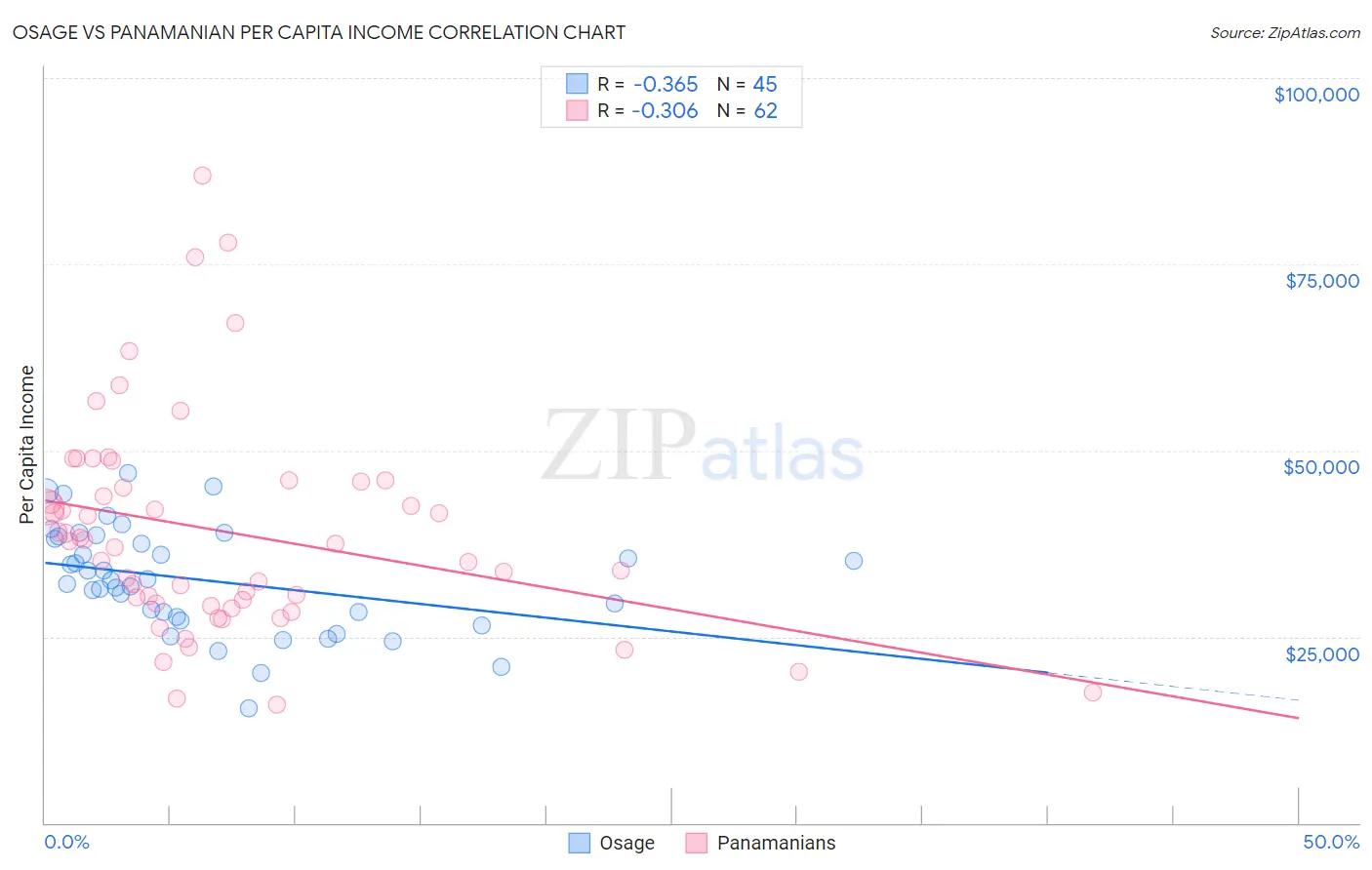 Osage vs Panamanian Per Capita Income
