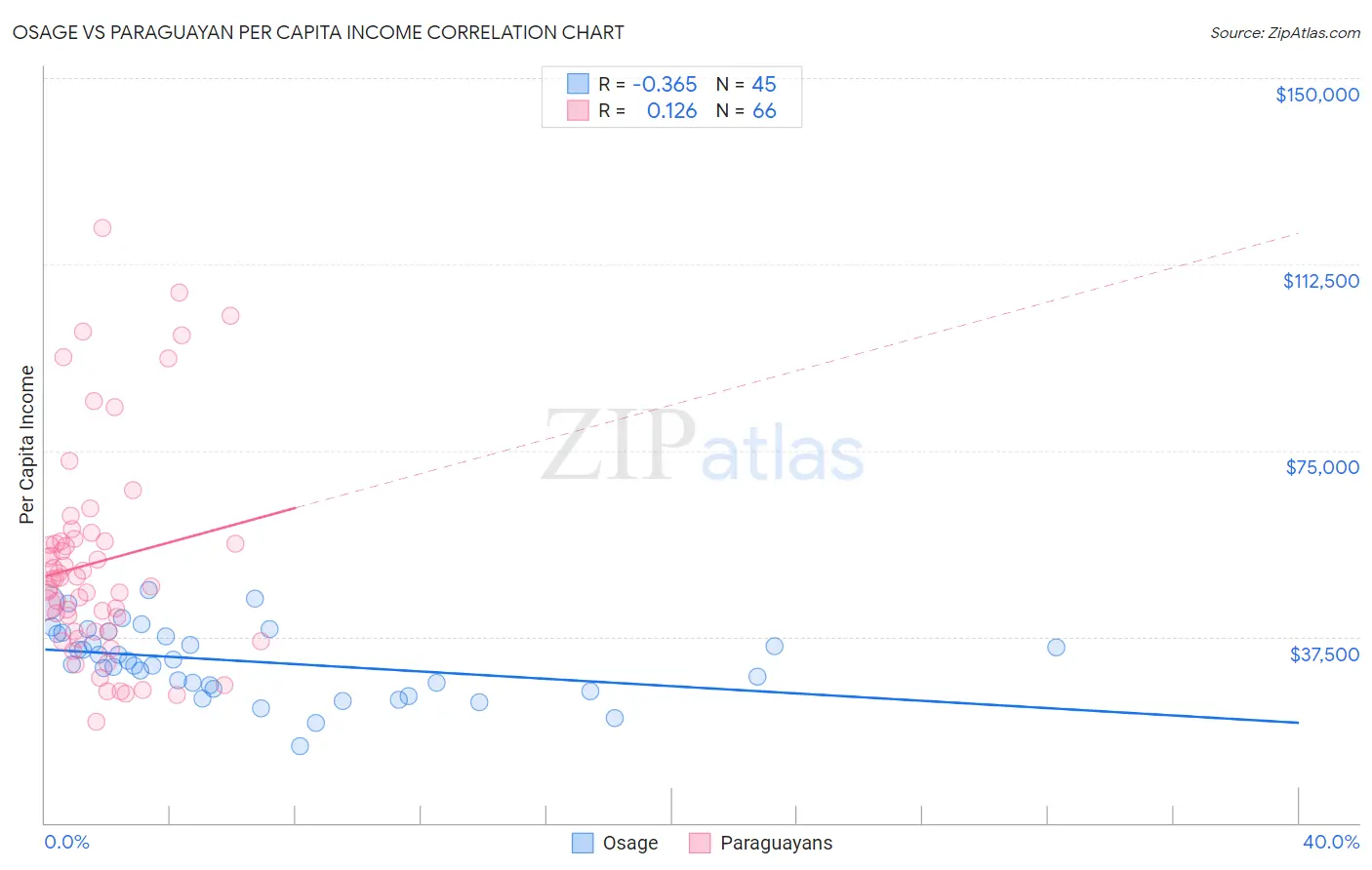 Osage vs Paraguayan Per Capita Income