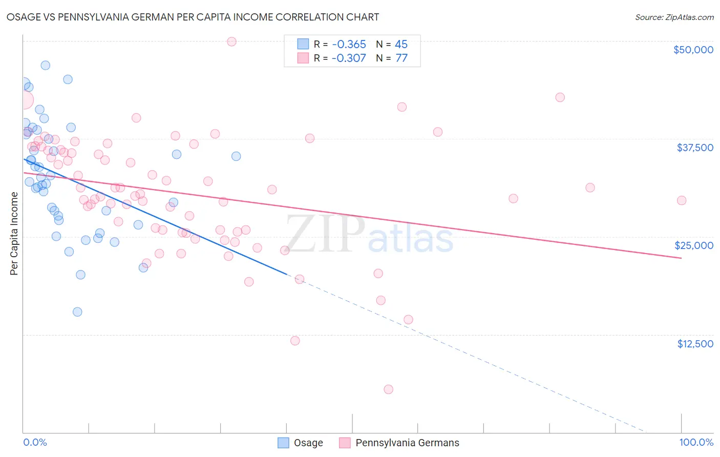Osage vs Pennsylvania German Per Capita Income
