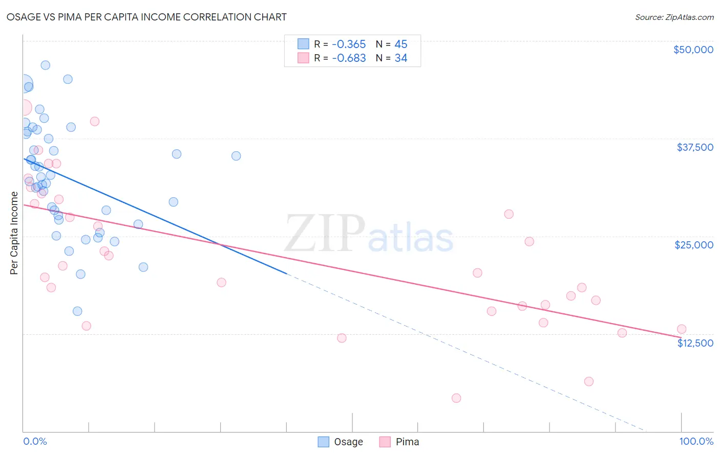 Osage vs Pima Per Capita Income
