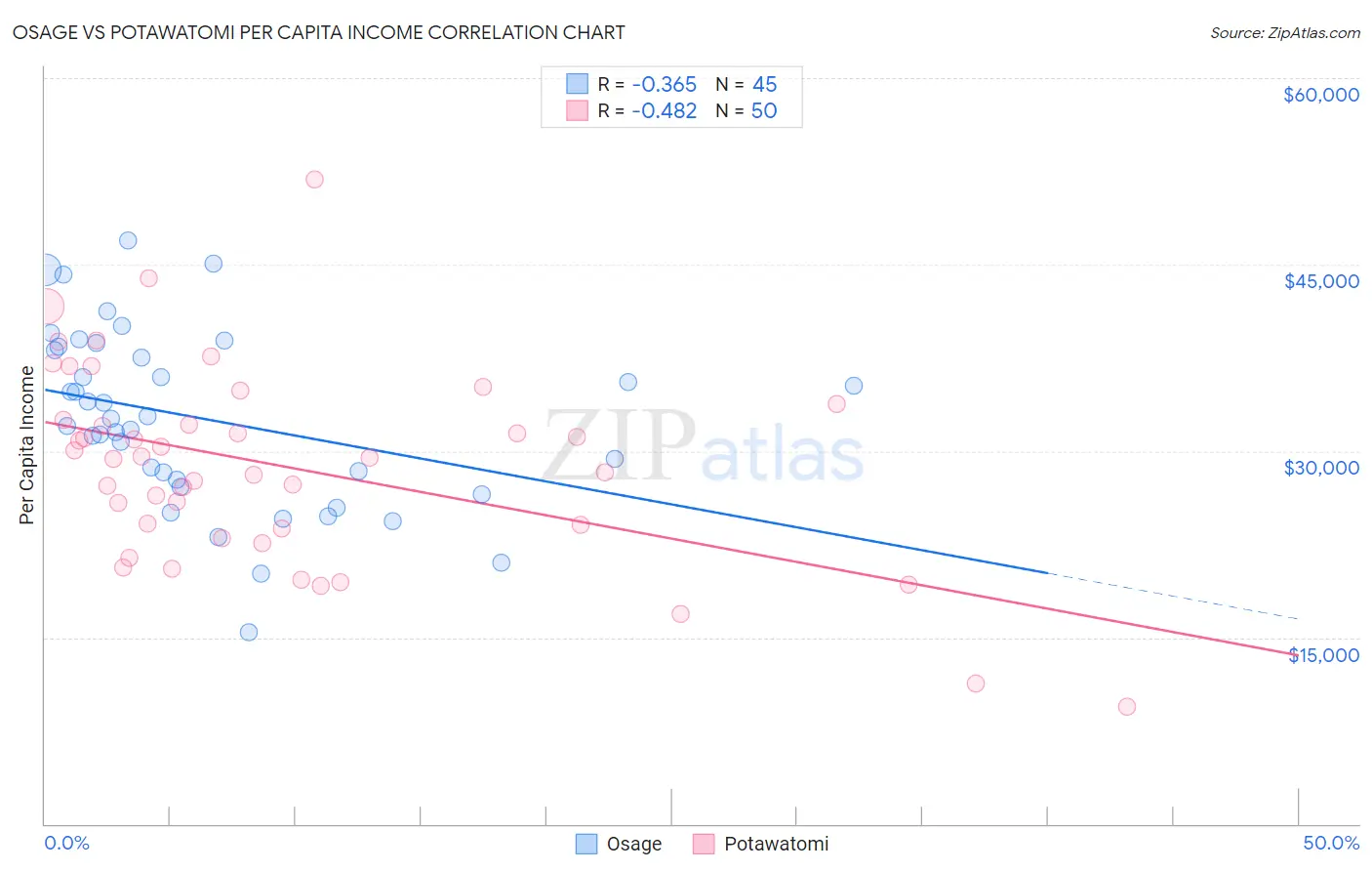 Osage vs Potawatomi Per Capita Income