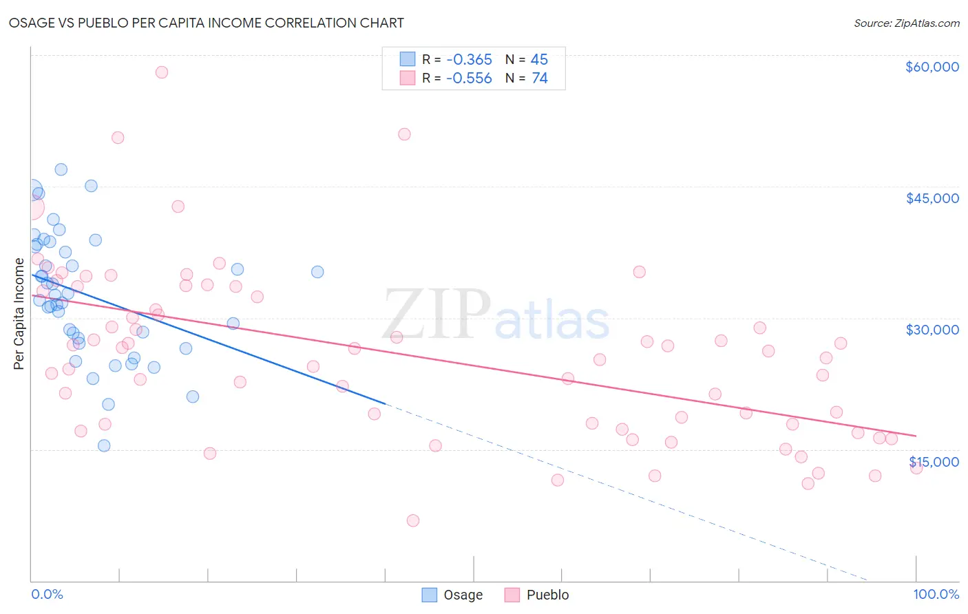 Osage vs Pueblo Per Capita Income