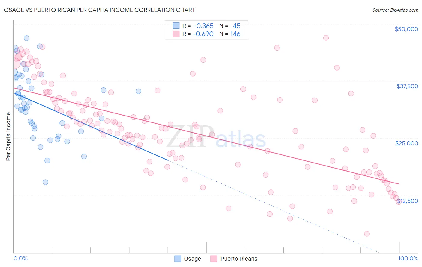 Osage vs Puerto Rican Per Capita Income