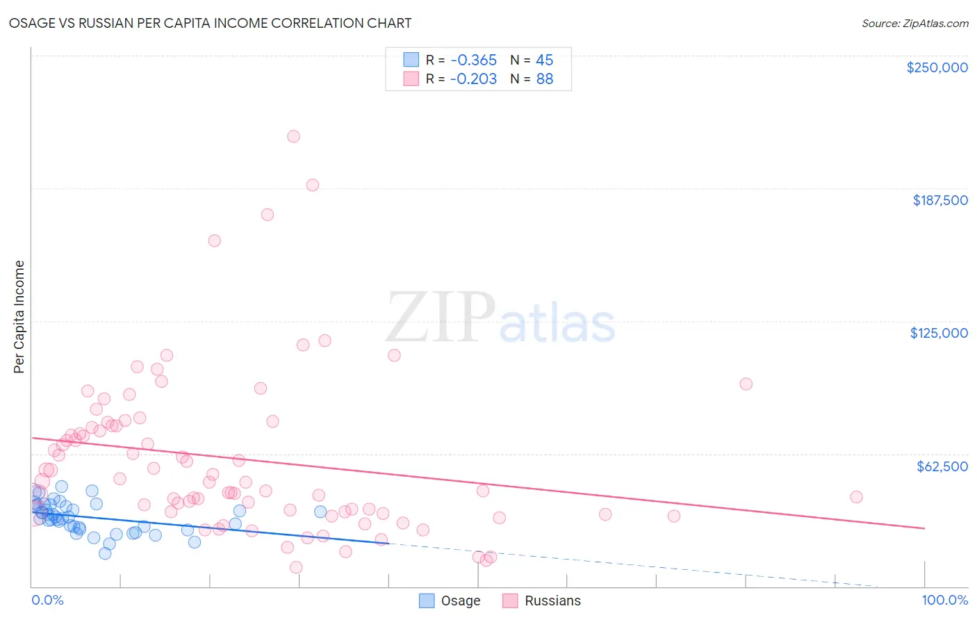 Osage vs Russian Per Capita Income
