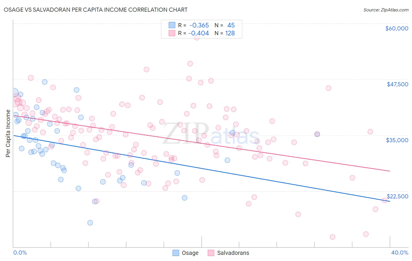 Osage vs Salvadoran Per Capita Income