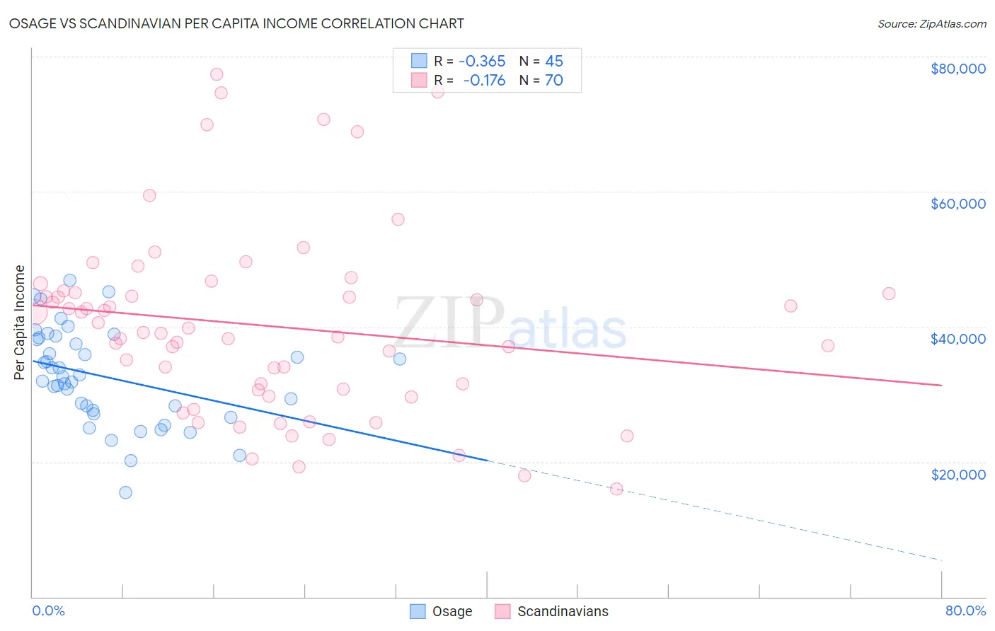 Osage vs Scandinavian Per Capita Income