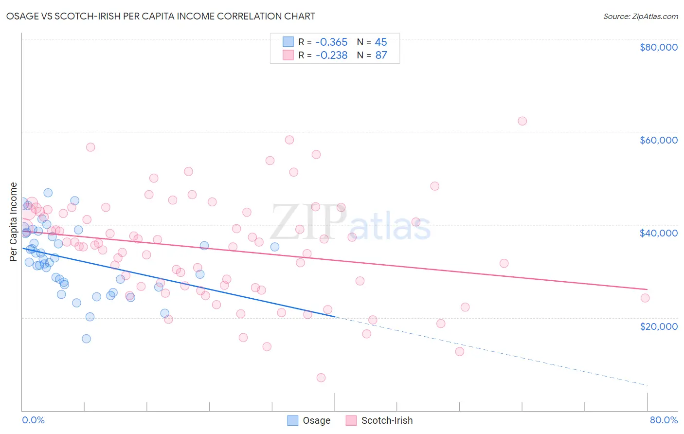 Osage vs Scotch-Irish Per Capita Income