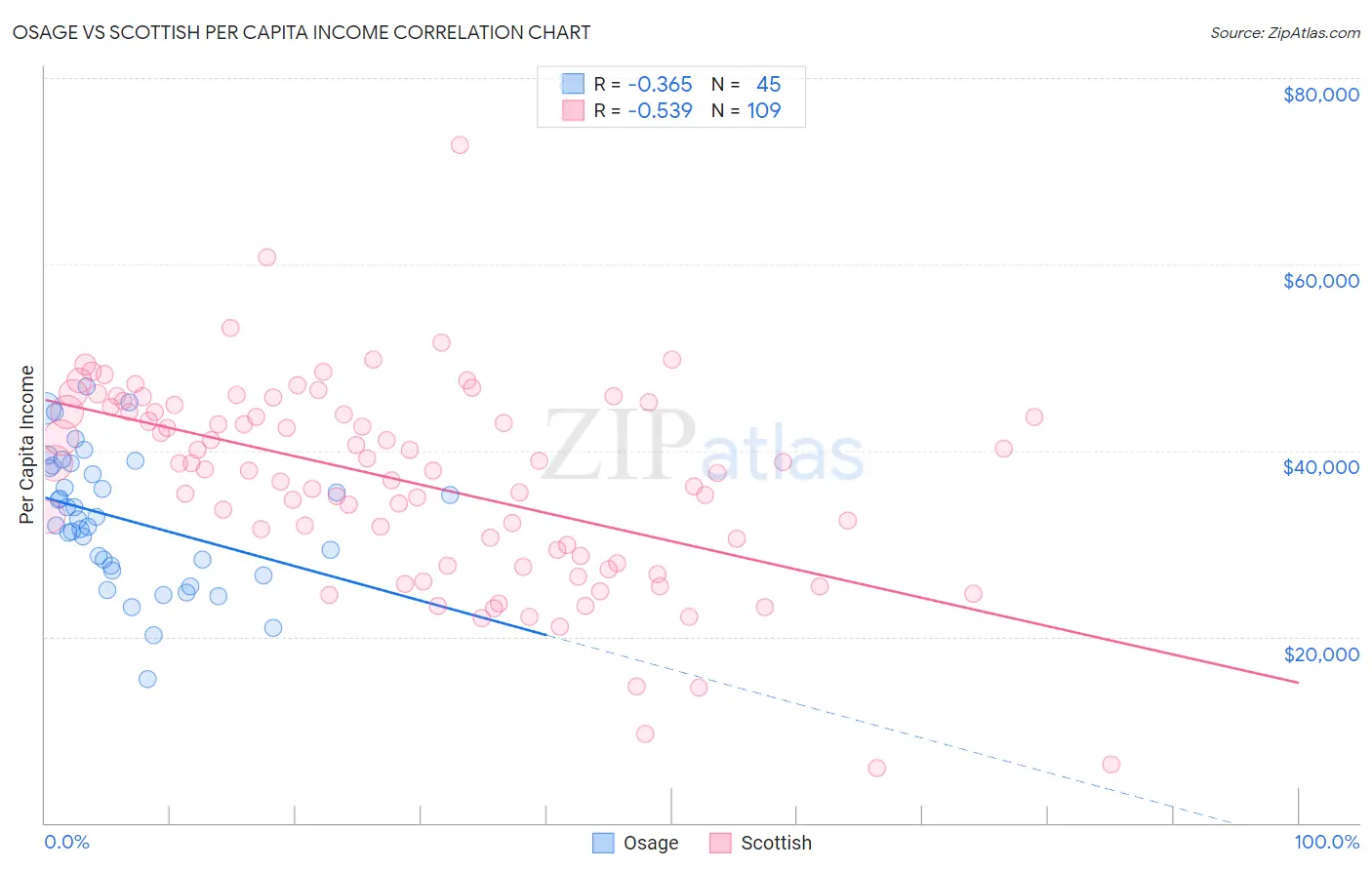 Osage vs Scottish Per Capita Income