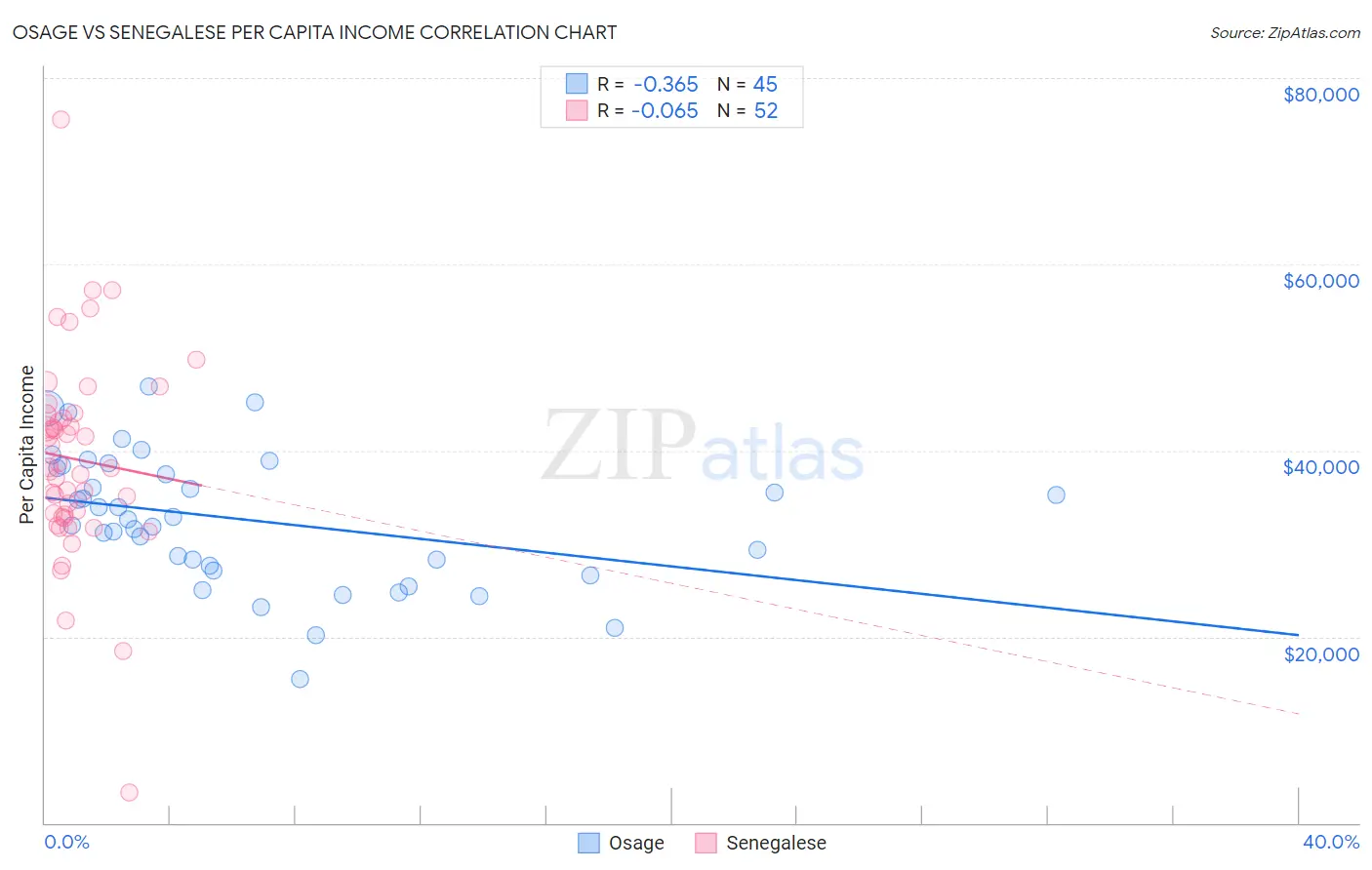 Osage vs Senegalese Per Capita Income