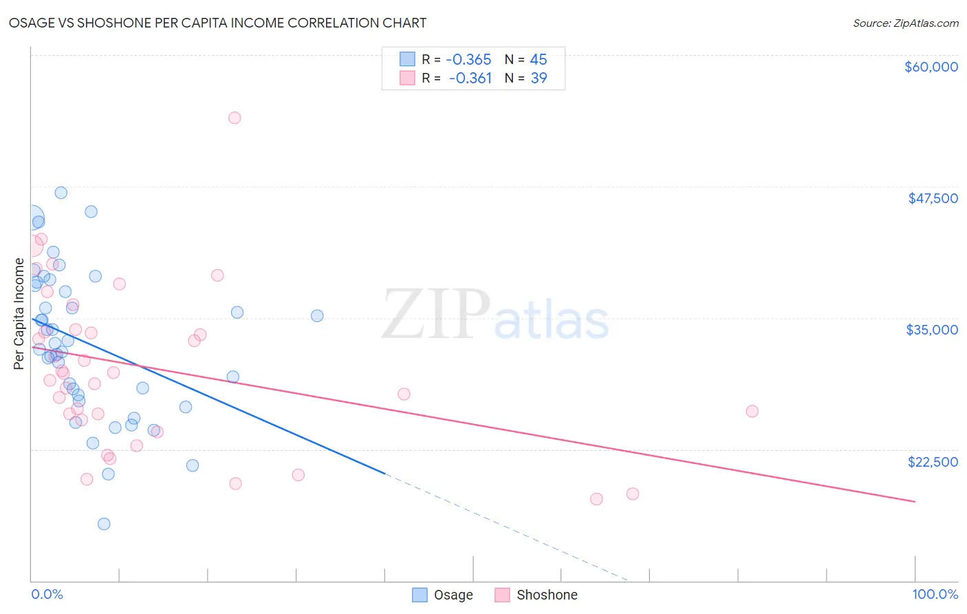 Osage vs Shoshone Per Capita Income