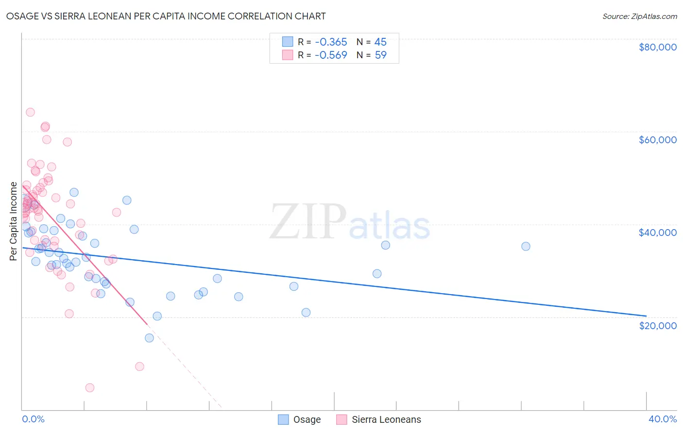 Osage vs Sierra Leonean Per Capita Income