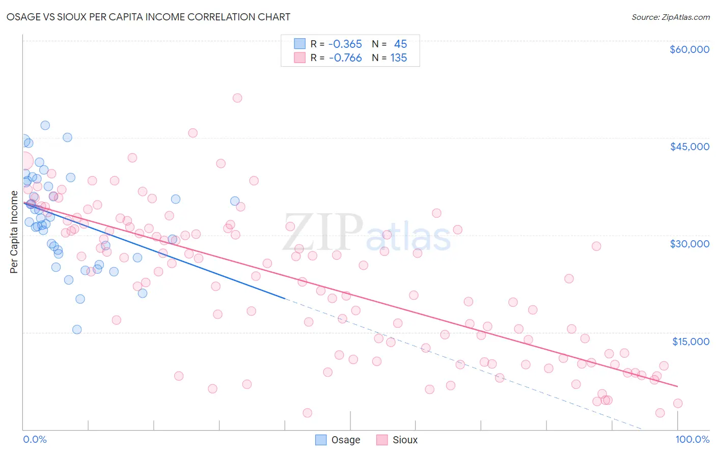 Osage vs Sioux Per Capita Income