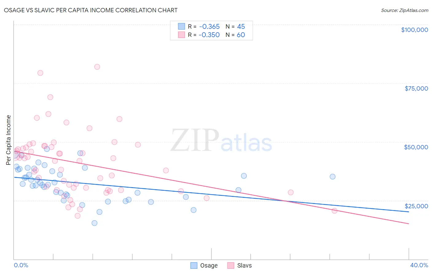 Osage vs Slavic Per Capita Income