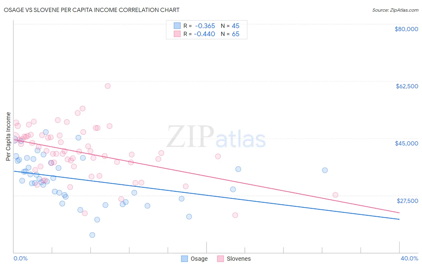 Osage vs Slovene Per Capita Income