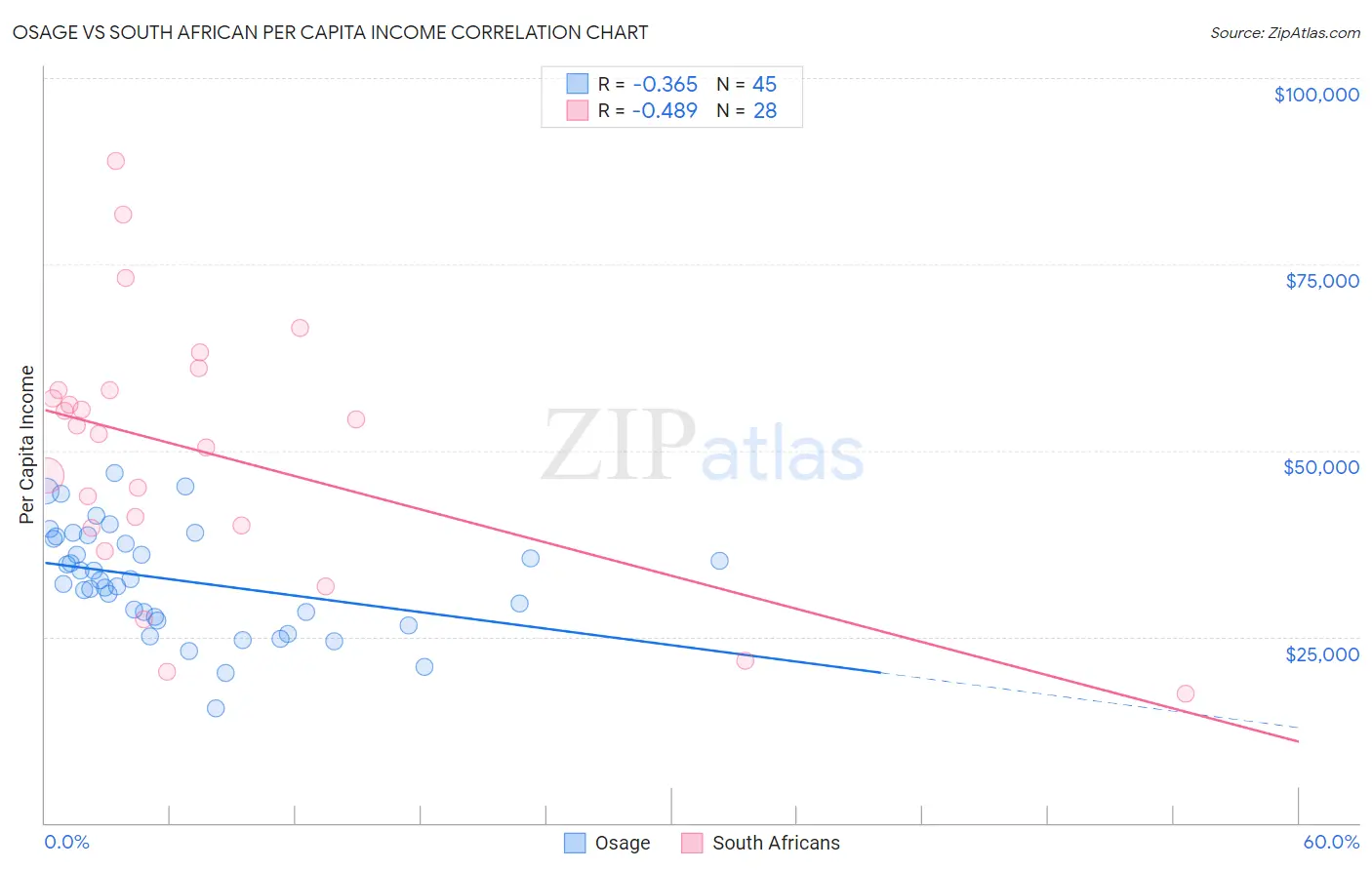 Osage vs South African Per Capita Income