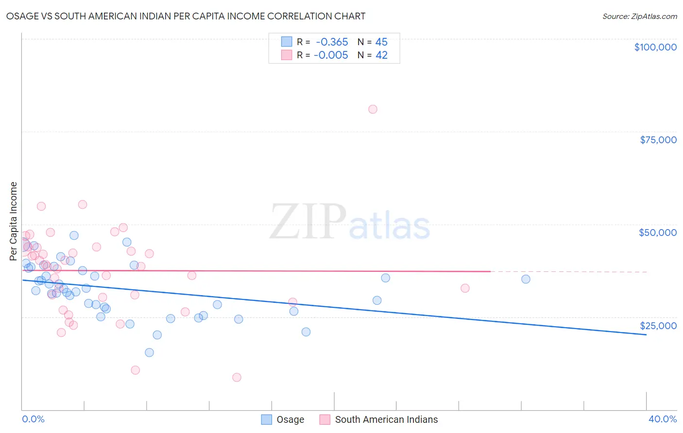 Osage vs South American Indian Per Capita Income