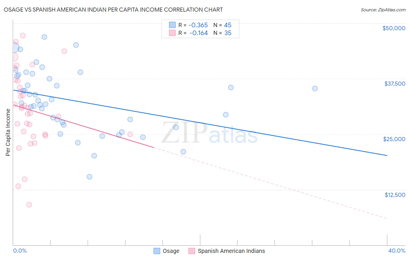Osage vs Spanish American Indian Per Capita Income