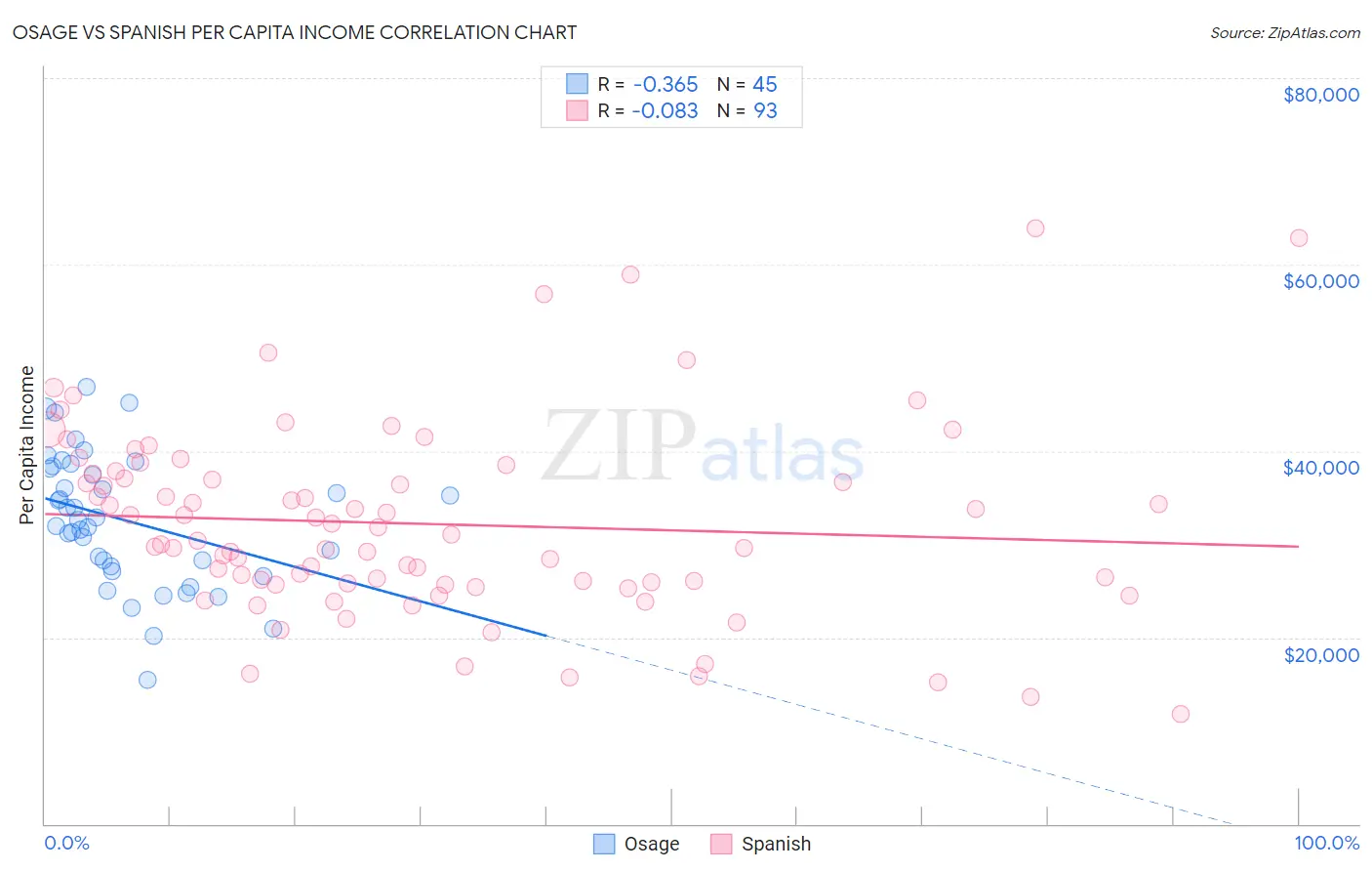Osage vs Spanish Per Capita Income