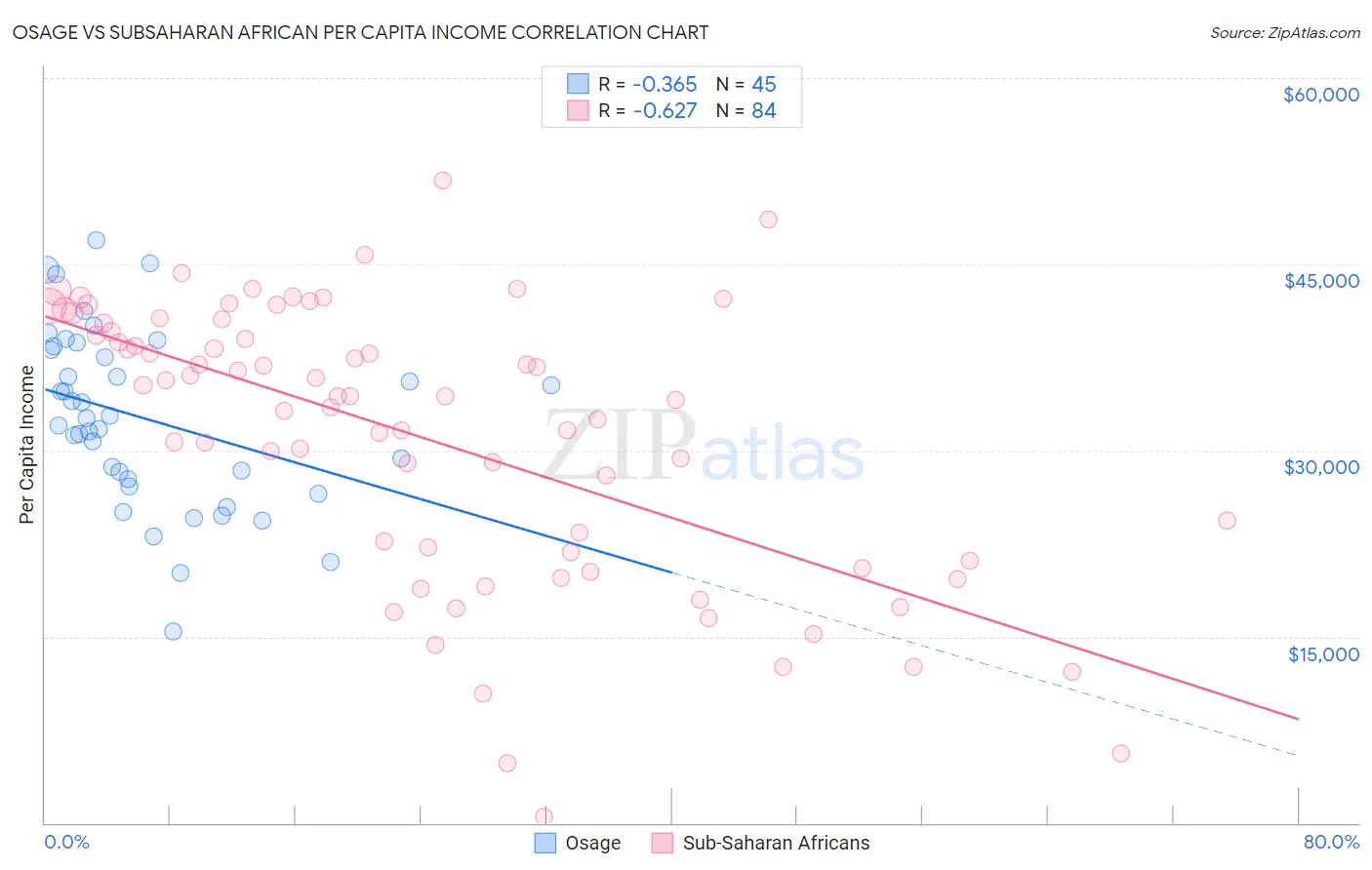 Osage vs Subsaharan African Per Capita Income