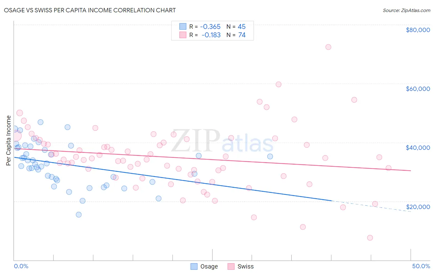 Osage vs Swiss Per Capita Income