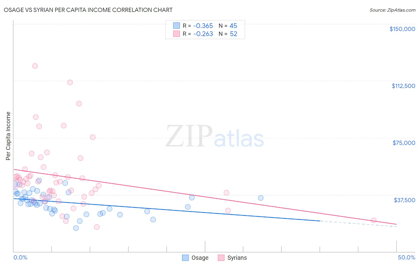Osage vs Syrian Per Capita Income