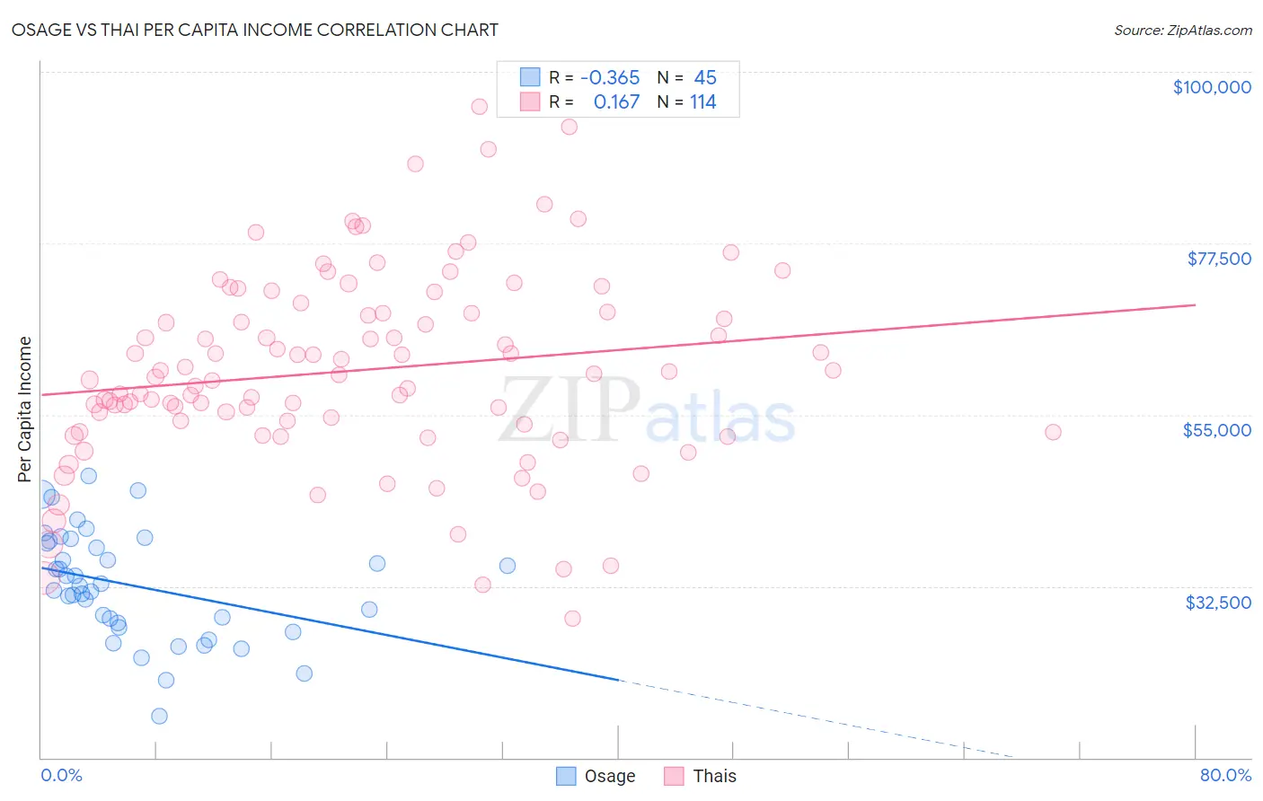 Osage vs Thai Per Capita Income