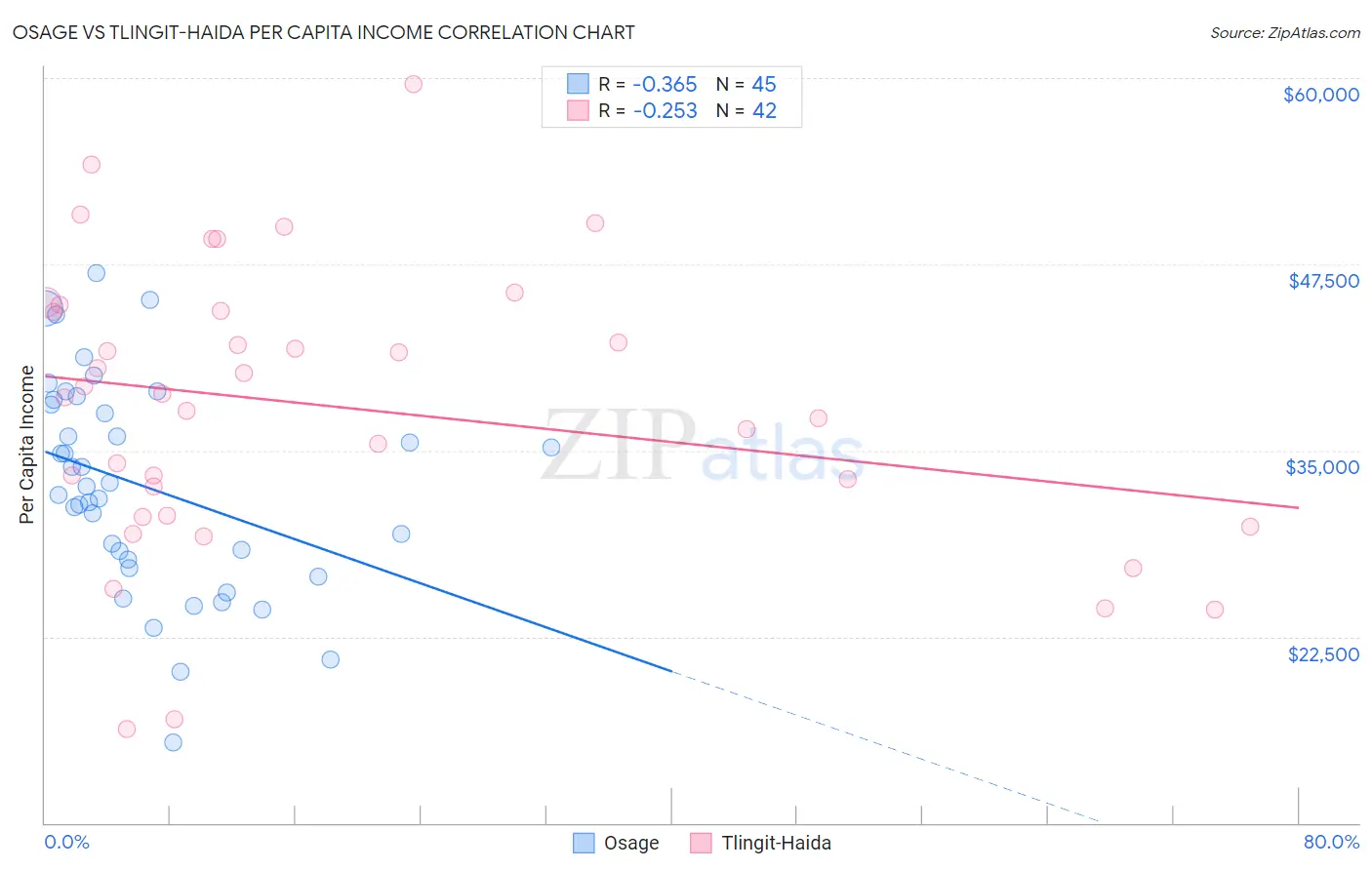 Osage vs Tlingit-Haida Per Capita Income