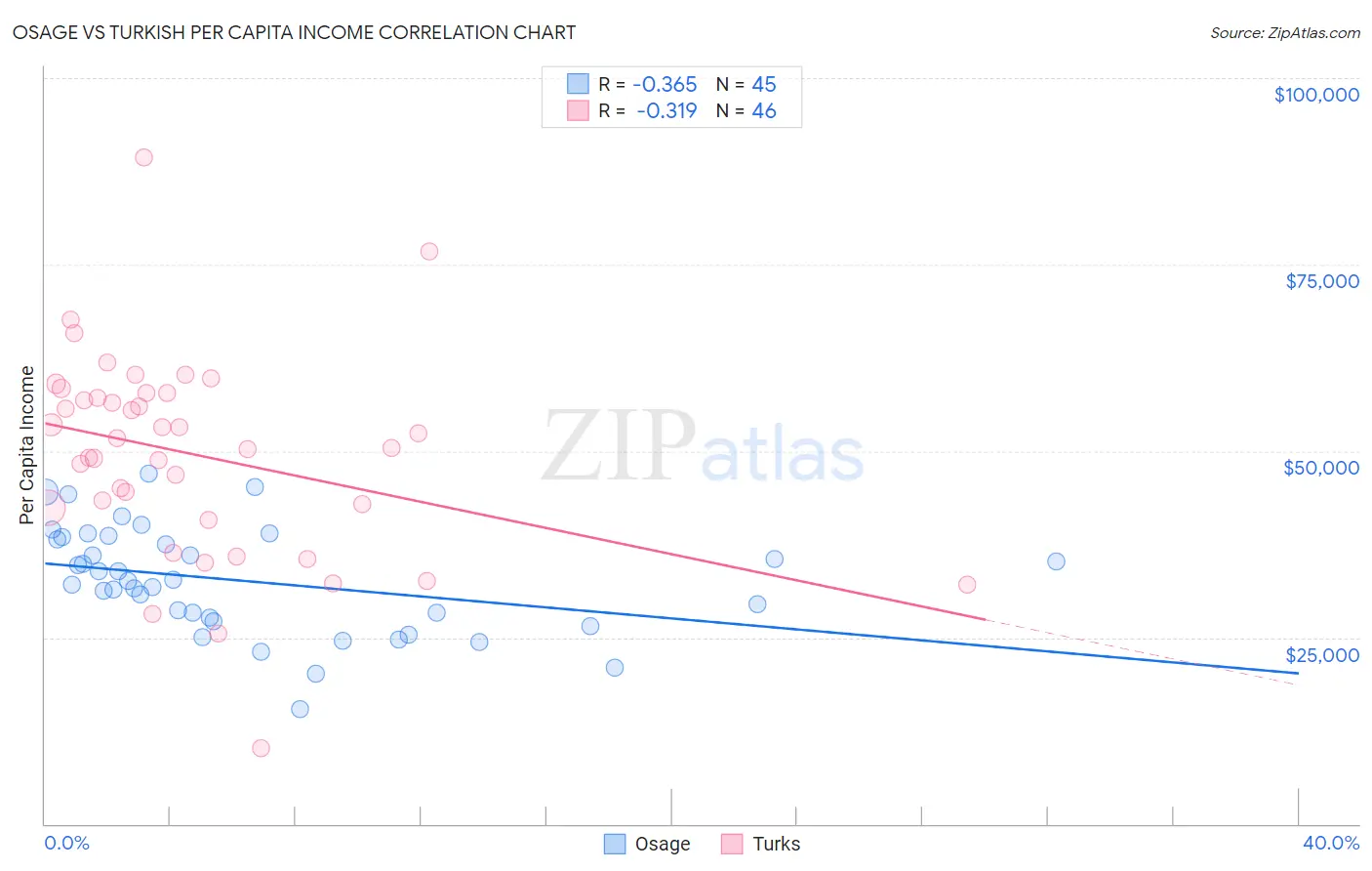 Osage vs Turkish Per Capita Income