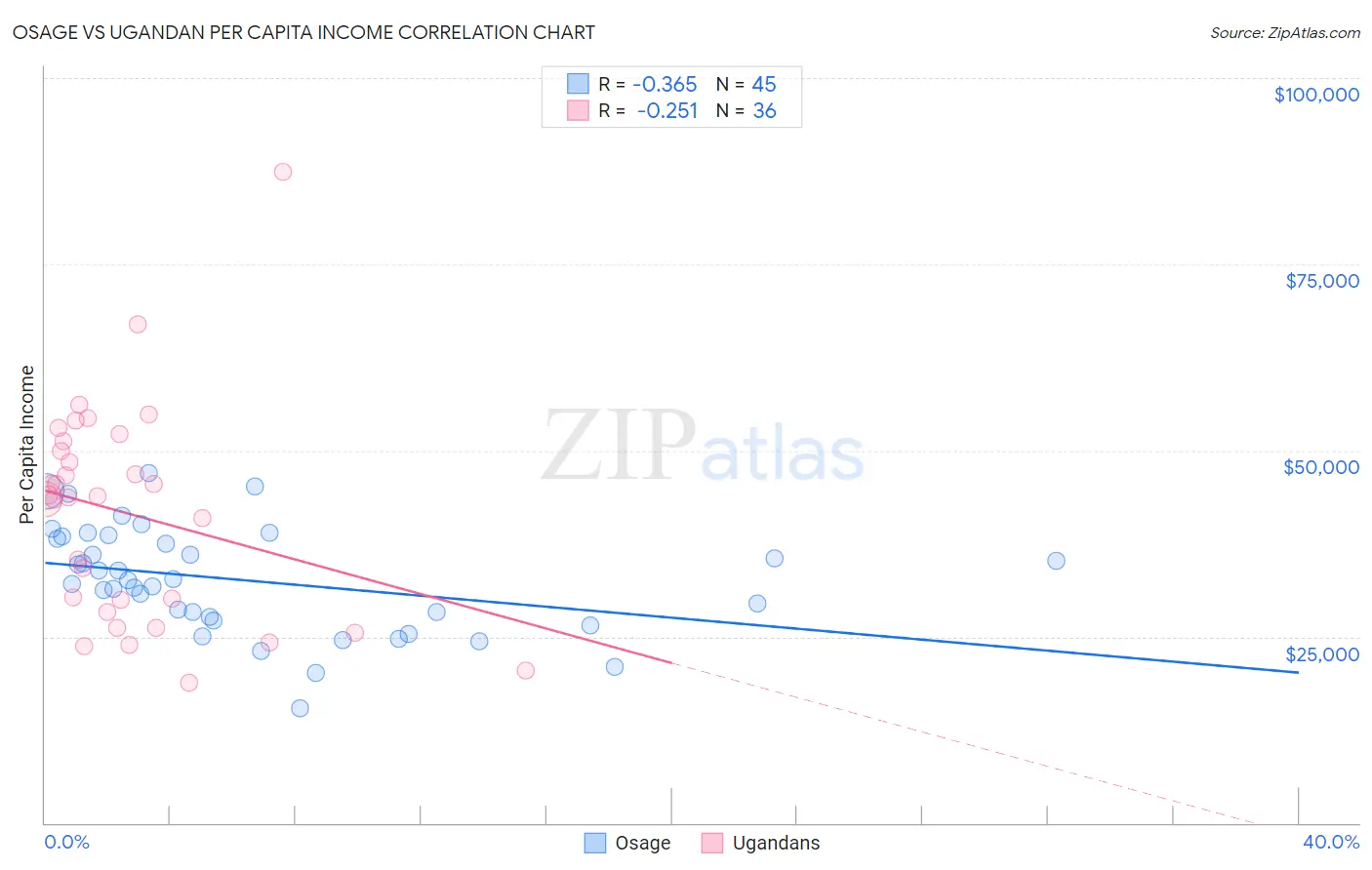 Osage vs Ugandan Per Capita Income