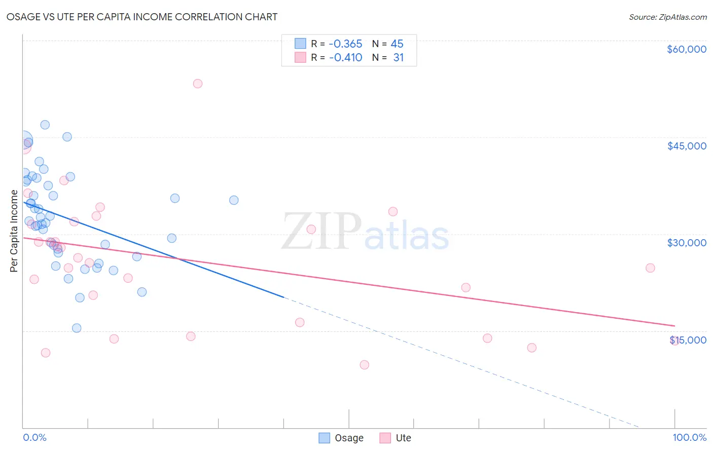 Osage vs Ute Per Capita Income