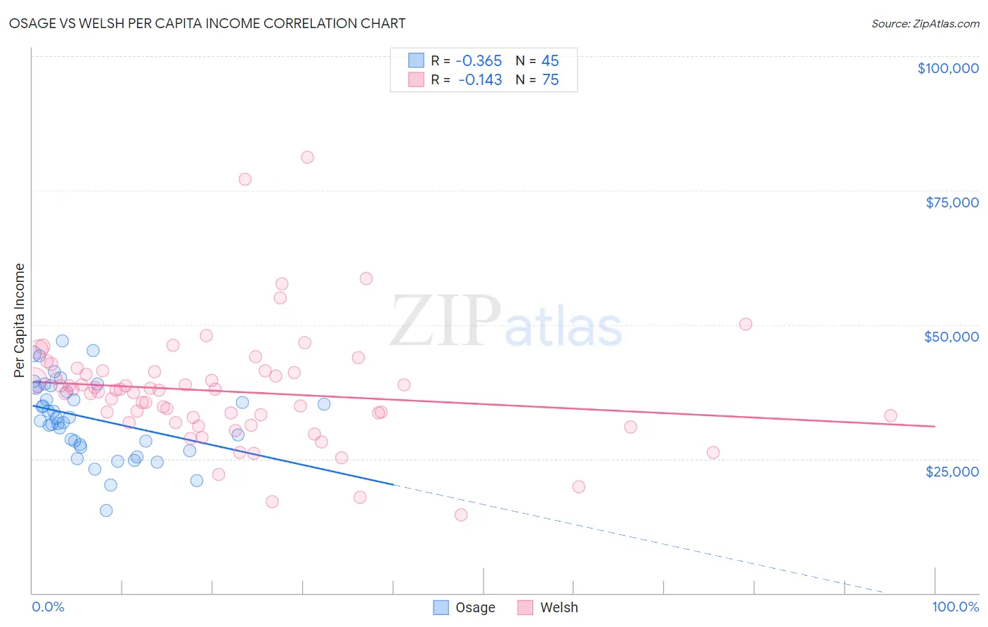Osage vs Welsh Per Capita Income