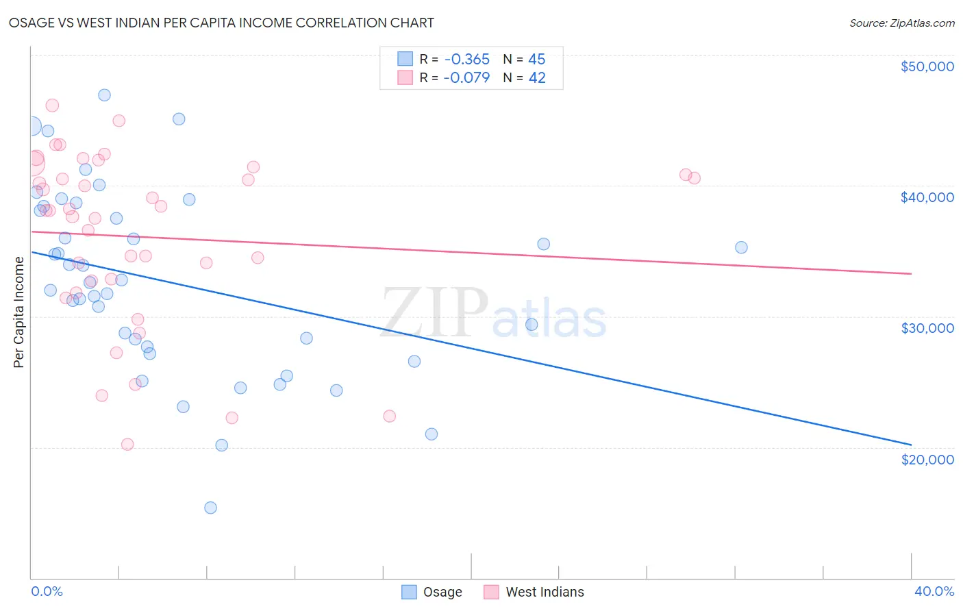 Osage vs West Indian Per Capita Income