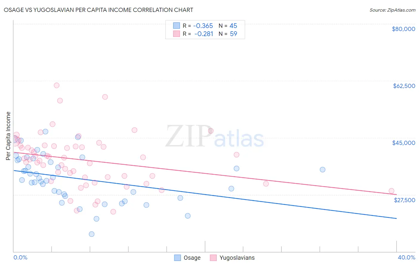 Osage vs Yugoslavian Per Capita Income