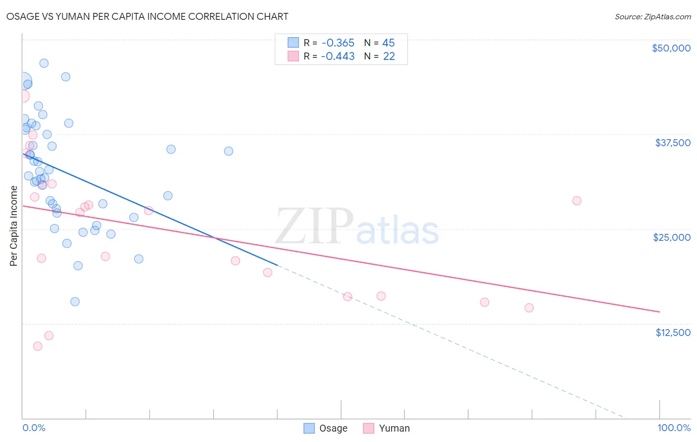 Osage vs Yuman Per Capita Income