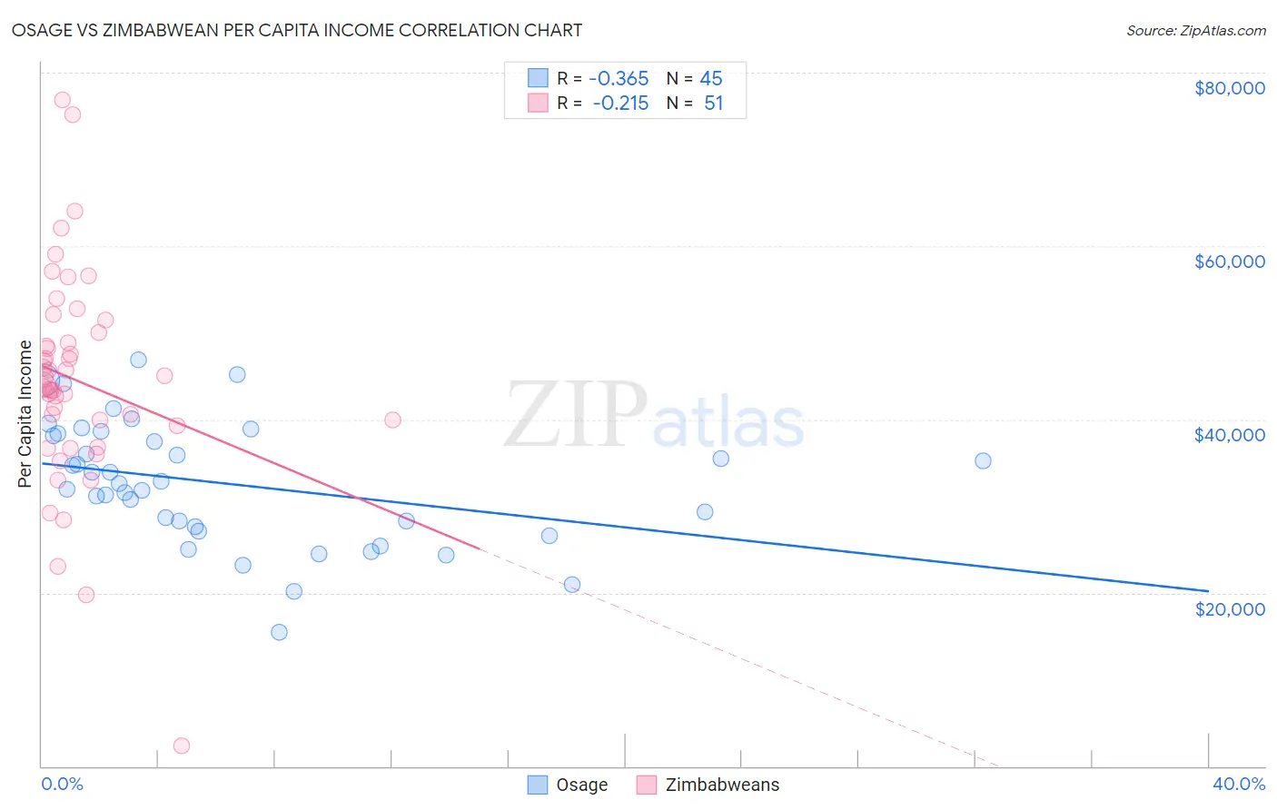Osage vs Zimbabwean Per Capita Income